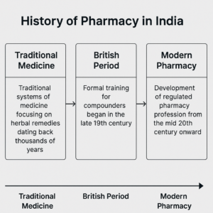History of Pharmacy in India