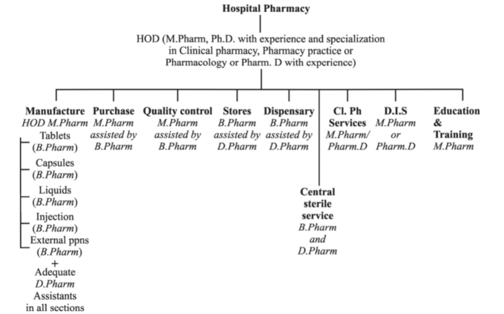 Flow Chart of a Modern Hospital Pharmacy Organization (With Technocrats and their Qualifications)